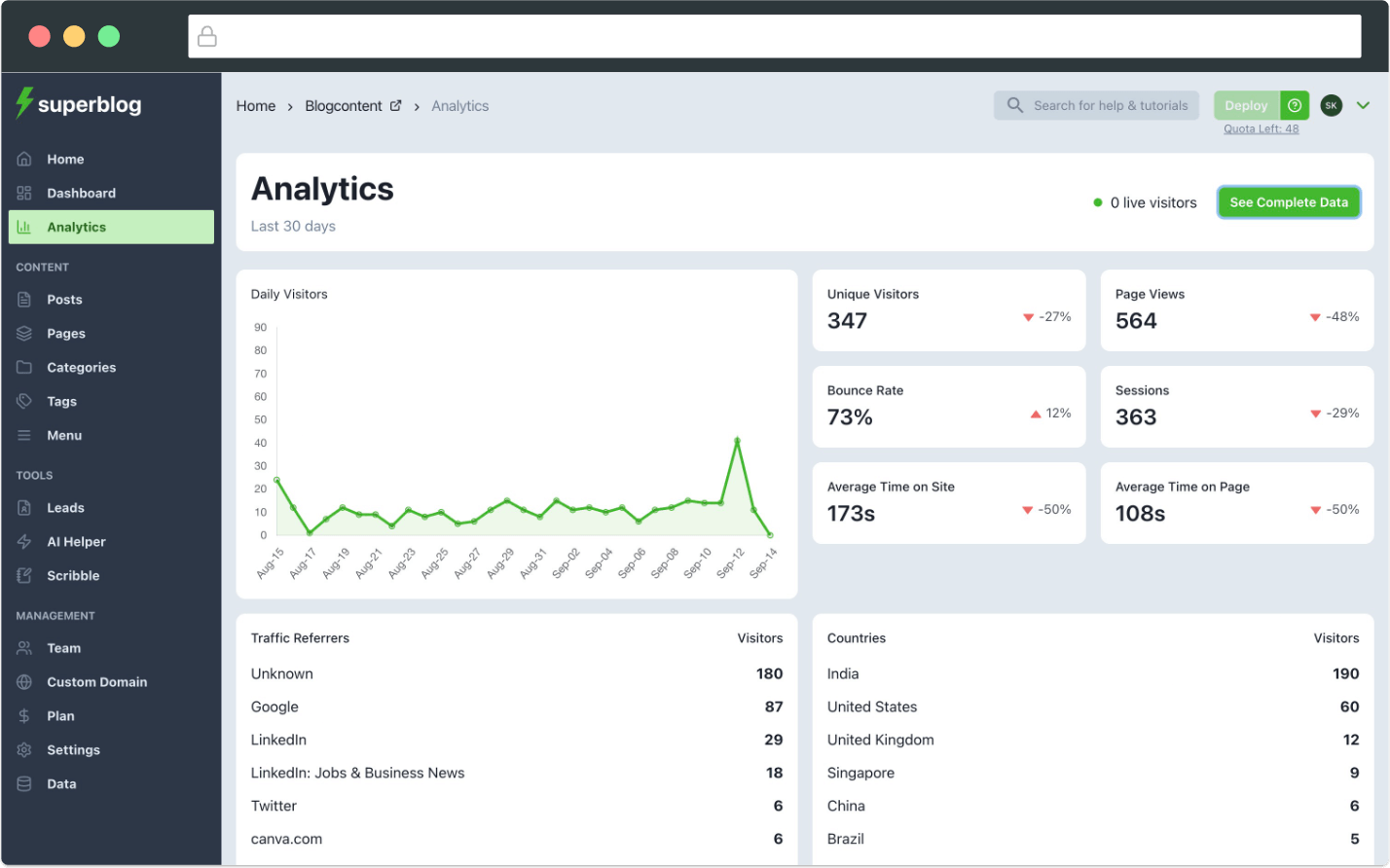 Superblog privacy-friendly analytics dashboard showing visitor data without tracking cookies